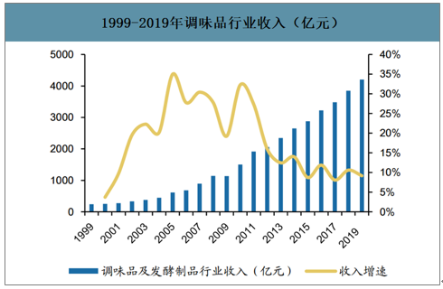 2019年中國復合調味料行業規模收入及發展趨勢分析1.png