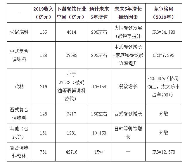 2019年中國復合調味料行業規模收入及發展趨勢分析2.jpg